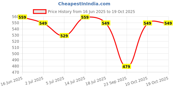 amazon.in Samyang Hot Chicken Ramen 2X Spicy Noodles, 5 X 140 grams Price History Graph from 16 Jun 2025 to 19 Oct 2025