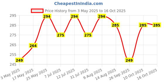 amazon.in Samyang Hot Chicken Ramen Buldak Cheese Noodles, 140 grams (Pack of 2) samyang Price History Graph from 3 May 2025 to 15 Oct 2025