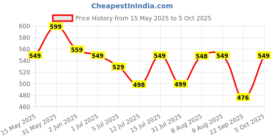 amazon.in Samyang Hot Chicken Ramen Buldak Fire Noodles, 5 X 140 Grams Price History Graph from 15 May 2025 to 5 Oct 2025