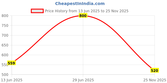 amazon.in Samyang Hot Chicken Ramen Carbo Noodles, 5 X 130 grams Price History Graph from 13 Jun 2025 to 25 Nov 2025