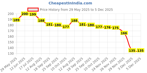 amazon.in SAMYANG Hot Chicken Ramen Carbonara Flavoured Noodles| 140Gm - Pack of 1 | Imported samyang Price History Graph from 29 May 2025 to 5 Dec 2025