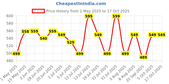 amazon.in Samyang Hot Chicken Ramen Cheese Noodles, 5 X 140 g samyang Price History Graph from 1 May 2025 to 16 Oct 2025