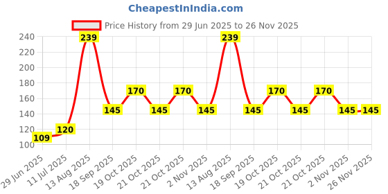 amazon.in Samyang Hot Chicken Ramen Kimchi Noodles - 120 grams Price History Graph from 29 Jun 2025 to 25 Nov 2025