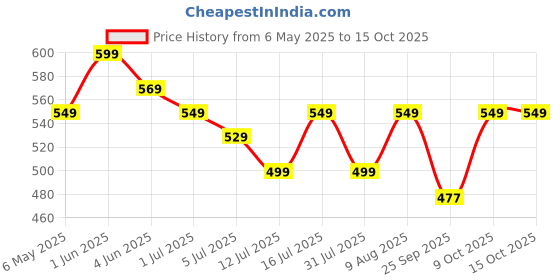 amazon.in Samyang Hot Chicken Ramen Noodles, 5 X 140 grams samyang Price History Graph from 6 May 2025 to 15 Oct 2025