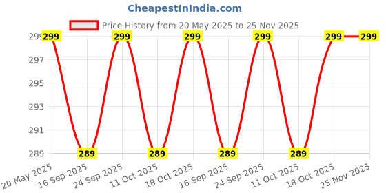 amazon.in Samyang Hot Chicken Ramen Stew Type Noodles, 145gm samyang Price History Graph from 20 May 2025 to 25 Nov 2025