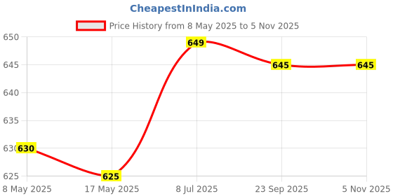 amazon.in SAMYANG Hot Chicken Ramen Stew Type Noodles, 5 Piece, 140 G, 700 grams samyang Price History Graph from 8 May 2025 to 4 Nov 2025
