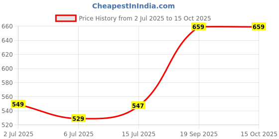 amazon.in Samyang Hot Chicken U-Dong Flavor Noodles - (120g*5pack) Price History Graph from 2 Jul 2025 to 15 Oct 2025