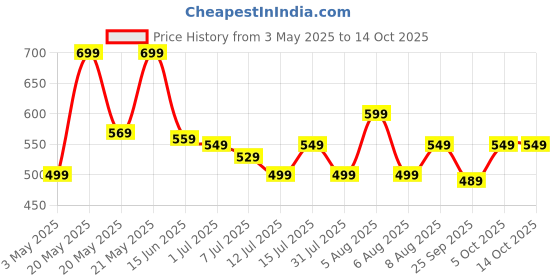 amazon.in SAMYANG Jjajang Hot Chicken Flavour Ramen Instant Korean Noodles - 140Gm*5Pack (5Pack Combo) (Imported) Price History Graph from 3 May 2025 to 13 Oct 2025