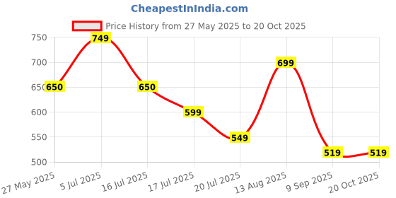 amazon.in Samyang Korea Halal Original Flavor Ramen (120g X 5 pkts) Price History Graph from 27 May 2025 to 19 Oct 2025