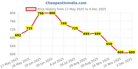 amazon.in SAMYANG Korean Ramen Noodles Korean Black Bean Sauce Flavor,5 X 140 grams,Vegetarian samyang Price History Graph from 17 May 2025 to 4 Dec 2025
