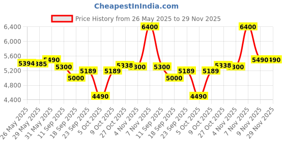 amazon.in Samyang Lens Station for Sony E, Black Price History Graph from 26 May 2025 to 28 Nov 2025