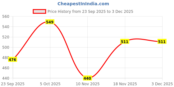amazon.in SAMYANG Ramen Korean 2X Hot Spicy Noodles, 140 Grams (Pack of 5) Price History Graph from 23 Sep 2025 to 3 Dec 2025