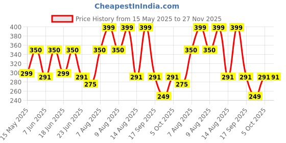 amazon.in Samyang Ramen Korean Noodles Hot/Mild/Stir Fries/Soups (Buldak Carbonara, 2Pack) 130 gram samyang Price History Graph from 15 May 2025 to 25 Nov 2025
