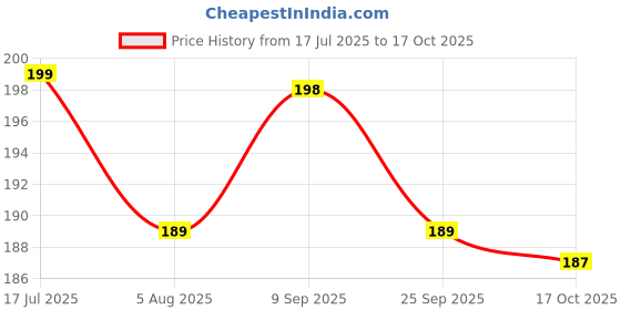 amazon.in SAMYANG Spicy Chicken Stir Fried Noodles Ramen (Carbo Buldak X 1 Pk),130 Gm Price History Graph from 17 Jul 2025 to 17 Oct 2025