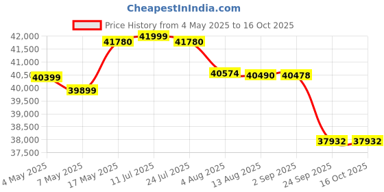 amazon.in Samyang V-AF 24mm T1.9 FE Lens for Sony E (Black) Price History Graph from 4 May 2025 to 16 Oct 2025