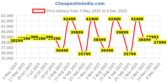 amazon.in Samyang V-Af 35Mm T1.9 Fe Lens for Sony E,Black Price History Graph from 3 May 2025 to 4 Dec 2025