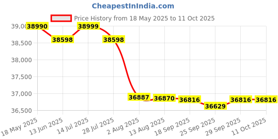 amazon.in Samyang V-AF 45mm T1.9 FE for Sony (E) Wide-Angle Lens, Multicolor Price History Graph from 18 May 2025 to 11 Oct 2025