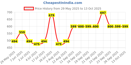 amazon.in Samyang Vegetarian Kimchi Ramen, 5 X 120 Grams Price History Graph from 29 May 2025 to 13 Oct 2025