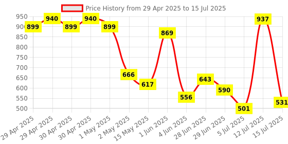 amazon.in SAMZHE Desktop Card Reader with USB Interface with 8 Digit Hex Output (Blue) (MST-564-1) samzhe Price History Graph from 29 Apr 2025 to 15 Jul 2025