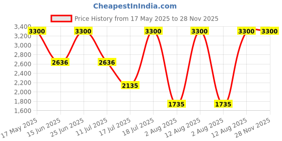 amazon.in San Benedetto Still Artesian Water 750 ml ( Pack of 12 ) Price History Graph from 17 May 2025 to 28 Nov 2025