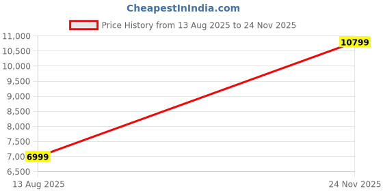 amazon.in tommy hilfiger San Diego Unisex Polyester Overnighter - Black tommy hilfiger Price History Graph from 13 Aug 2025 to 24 Nov 2025
