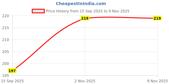 amazon.in San Francisco Fridge Magnet 3.5 x 2.5 inc/Royal Hereitage Arts Price History Graph from 15 Sep 2025 to 7 Nov 2025