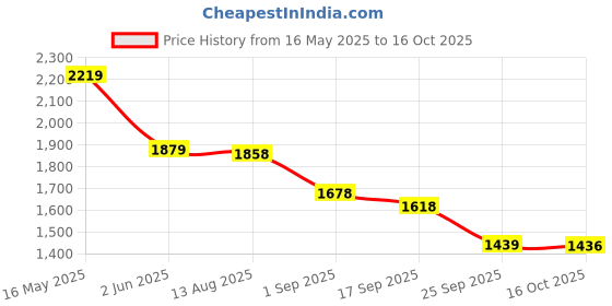 amazon.in san frissco Croco Textured Textured Synthetic Upper Cushioned Footbed/Comfortable Fashionable Flexible for Men - (Brown) san frissco Price History Graph from 16 May 2025 to 16 Oct 2025