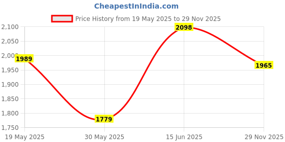 amazon.in san frissco High Top Chelsea Boots for Men's/Slip On Wearable Anti-Slip Leather Boots for Office/Fashionable Ankle Boots for Men san frissco Price History Graph from 19 May 2025 to 29 Nov 2025