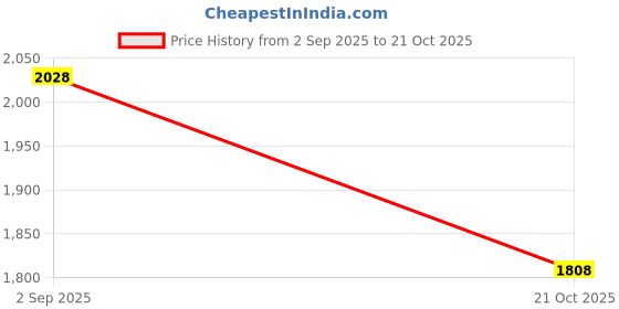 amazon.in san frissco High Top Chelsea Boots for Men's/Slip On Wearable Anti-Slip Leather Boots for Office/Fashionable Ankle Boots for Men san frissco Price History Graph from 2 Sep 2025 to 21 Oct 2025
