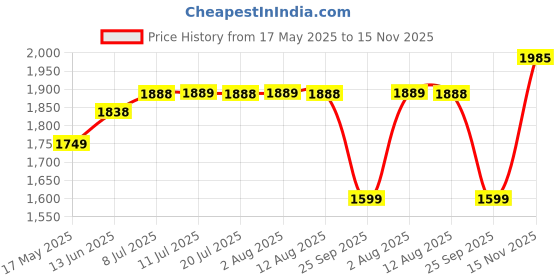 amazon.in san frissco Men Faux Leather Atlantis Cherry Mojaris san frissco Price History Graph from 17 May 2025 to 15 Nov 2025
