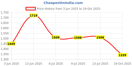 amazon.in san frissco Mens Bm D1 Mojaris san frissco Price History Graph from 3 Jun 2025 to 19 Oct 2025
