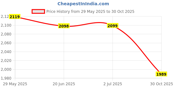 amazon.in san frissco Men's Boots Semi Casual High Top Chukka Boot/Round Toe Trekking and Hikking Boots with TPR Sole Synthetic Leather/Stylish & Trending with Cushioned Footbed san frissco Price History Graph from 29 May 2025 to 30 Oct 2025