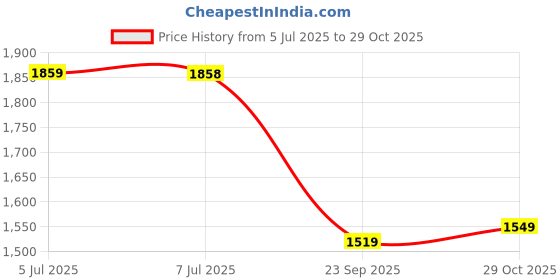 amazon.in san frissco Men's Boots Semi Casual High Top Chukka Boot/Round Toe Trekking and Hikking Boots with TPR Sole/Stylish & Trending with Cushioned Footbed san frissco Price History Graph from 5 Jul 2025 to 29 Oct 2025