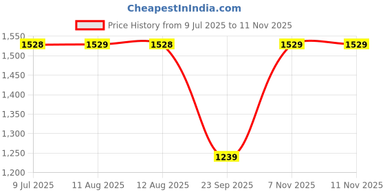 amazon.in san frissco Mens Ec 11250 Mule san frissco Price History Graph from 9 Jul 2025 to 10 Nov 2025