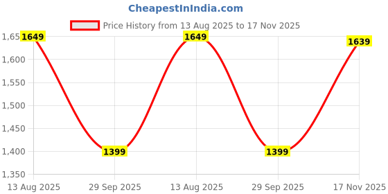 amazon.in san frissco Mens Ec 11796 Loafer san frissco Price History Graph from 13 Aug 2025 to 17 Nov 2025