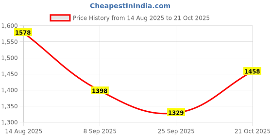 amazon.in san frissco Mens Ec 14473 Ethnic Mojaris san frissco Price History Graph from 14 Aug 2025 to 21 Oct 2025
