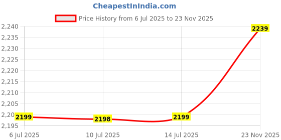 amazon.in san frissco Men's Ec 15060 Ankle Boot san frissco Price History Graph from 6 Jul 2025 to 23 Nov 2025