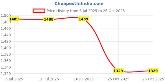 amazon.in san frissco Mens Ec 17712 Olive Loafer san frissco Price History Graph from 6 Jul 2025 to 25 Oct 2025