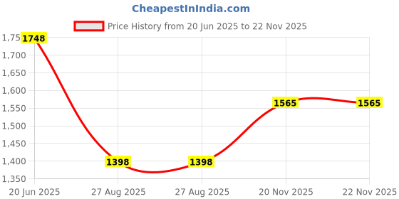 amazon.in san frissco Men's Embroidered Mojaris Casual Slip-On Shoes | Soft Cushioned Footbed Insole with TPR Sole | Stylish Lightweight Jutti Perfect for Party Weddings Festive Season san frissco Price History Graph from 20 Jun 2025 to 22 Nov 2025