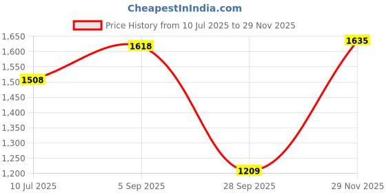 amazon.in san frissco Men's Lightweight Horsebit Loafer Lightweight Woven Moccasins Formal, Casual Driving Shoes for Men/Synthetic Leather/Cushioned Footbed Designed for All Seasons san frissco Price History Graph from 10 Jul 2025 to 29 Nov 2025