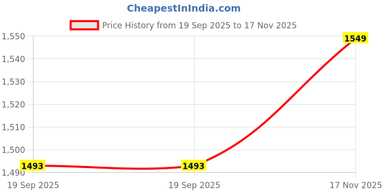 amazon.in san frissco Men's Lightweight Horsebit Loafer Lightweight Woven Moccasins Formal, Casual Driving Shoes for Men/Synthetic Leather/Cushioned Footbed Designed for All Seasons san frissco Price History Graph from 19 Sep 2025 to 17 Nov 2025