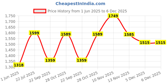 amazon.in san frissco Men's Loafers Casual Slip On Shoes with Floral Woven Embroidered Tassel Design Soft Cushioned Footbed with TPR Sole Comfortable Lightweight Flexible for Party and Office san frissco Price History Graph from 1 Jun 2025 to 5 Dec 2025