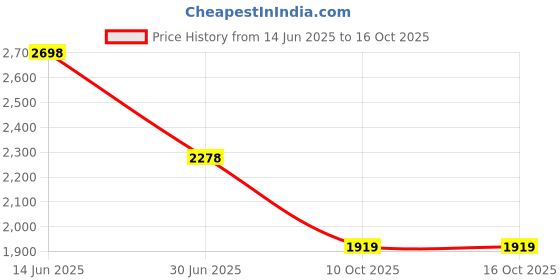 amazon.in san frissco Men's Loafers Glossy Shine Shoes with Buckle/Anti-Slippery Wrinkle Free Synthetic Upper Slip-On Loafers/Durable Lightweight and Comfortable Formal Shoe san frissco Price History Graph from 14 Jun 2025 to 15 Oct 2025