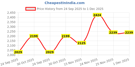 amazon.in san frissco Men's Loafers Glossy Shine Shoes with Buckle/Anti-Slippery Wrinkle Free Synthetic Upper Slip-On Loafers/Stylish Lightweight and Comfortable Formal Shoe san frissco Price History Graph from 24 Sep 2025 to 30 Nov 2025