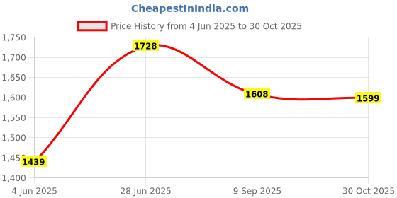 amazon.in san frissco Men's Loafers Semi Casual Shoes/Textured Formal Shoe for Office, Slip-On Loafers/Stylish Lightweight and Comfortable Shoes san frissco Price History Graph from 4 Jun 2025 to 30 Oct 2025