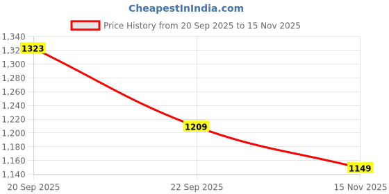 amazon.in san frissco Men's Loafers Solid Textured Driving Shoes/Soft Cushion Insole Material with TPR Sole and Patterned Outsole Casual Slip-On/Elevate Your Style with Comfort Perfect for Party - 11(Brown) san frissco Price History Graph from 20 Sep 2025 to 15 Nov 2025