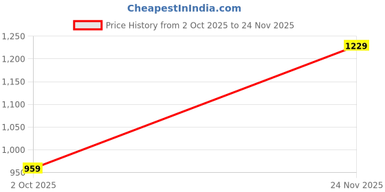 amazon.in san frissco Men's Sandal with Cushioned Footbed/Ultra Soft Lightweight Durable Chappal for All Day Wear Open Toe Sandals/Festive Ethnic Wedding Slip on Slippers for Men san frissco Price History Graph from 2 Oct 2025 to 24 Nov 2025