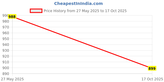 amazon.in san frissco Men's Sandals with Open Toe Strap Supersoft Slip On Chappal/Perfect Fit for Summer and Rainy Season Easy to Walk Slipper/Stylish Casual Trendy Floaters san frissco Price History Graph from 27 May 2025 to 17 Oct 2025