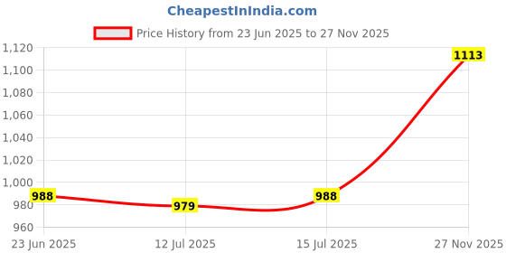amazon.in san frissco Men's Sandals with Open Toe Strap/Perfect Fit for Summer and Rainy Season Easy to Walk Slipper, Chappal/Stylish Casual Trendy Floaters san frissco Price History Graph from 23 Jun 2025 to 27 Nov 2025