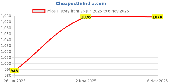 amazon.in san frissco Men's Sandals with Open Toe Strap/Perfect Fit for Summer and Rainy Season Easy to Walk Slipper, Chappal/Stylish Casual Trendy Floaters san frissco Price History Graph from 26 Jun 2025 to 2 Nov 2025